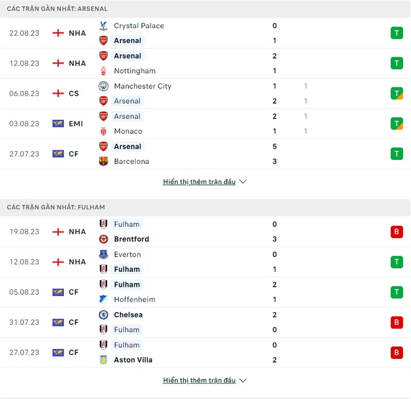 Phong độ thi đấu Arsenal vs Fulham.