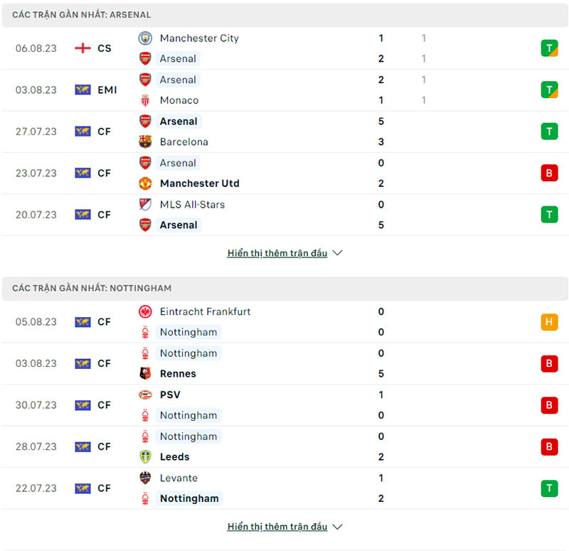 Phong độ thi đấu Arsenal vs Nottingham Forest.