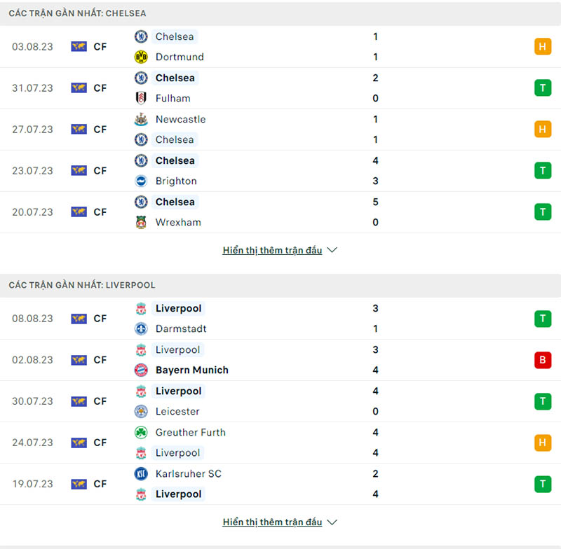 Phong độ thi đấu Chelsea vs Liverpool