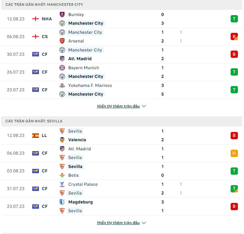 Phong độ thi đấu Manchester City vs Sevilla