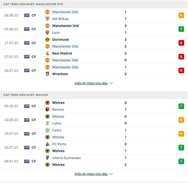 Phong độ thi đấu Manchester United vs Wolves.