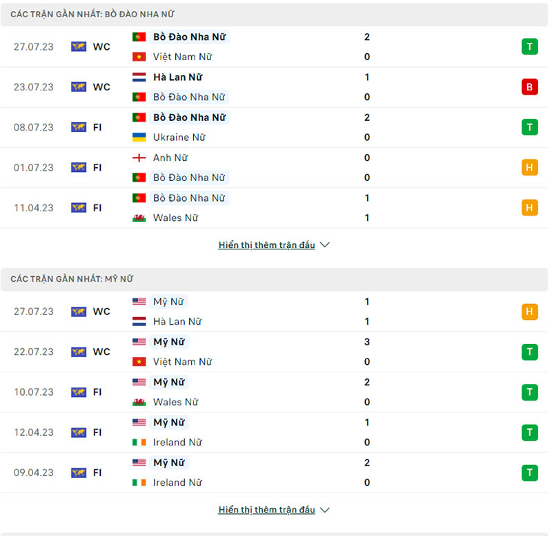 Phong độ thi đấu Nữ Bồ Đào Nha vs Nữ Mỹ.