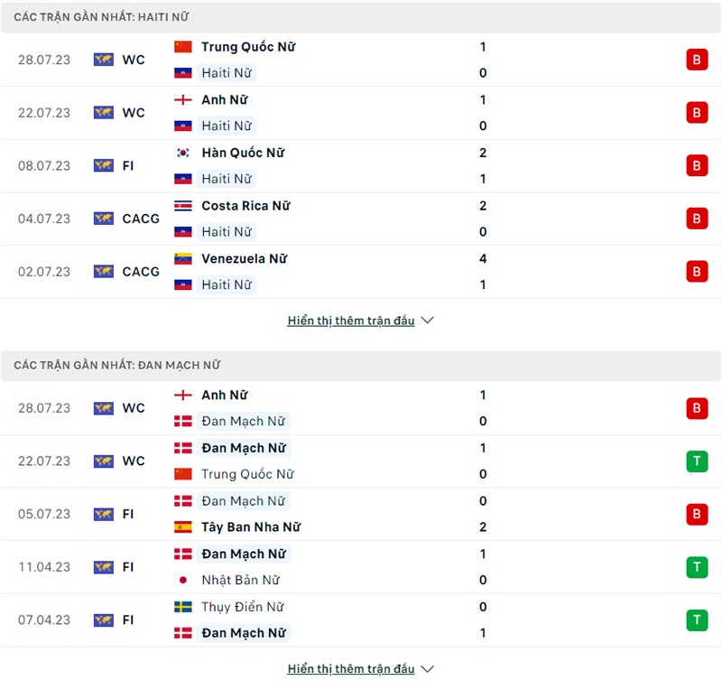 Phong độ thi đấu Nữ Haiti vs Nữ Đan Mạch