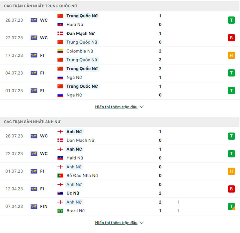 Phong độ thi đấu Nữ Trung Quốc vs Nữ Anh.