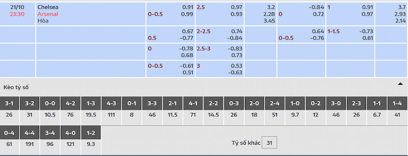 Tỷ lệ kèo cho trận đấu Chelsea vs Arsenal