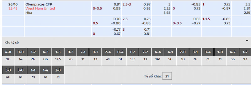 Dự đoán và tỷ lệ cá cược trận đấu Olympiacos vs West Ham
