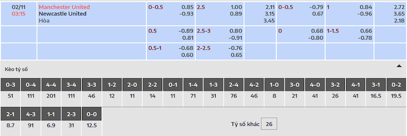 Tỷ lệ cá cược của Man Utd vs Newcastle