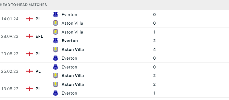 Aston Villa - Everton
