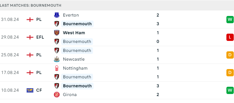 Bournemouth vs Chelsea