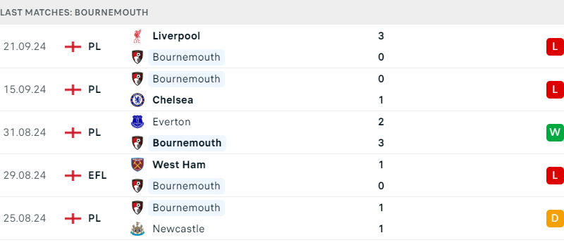 Bournemouth vs Southampton