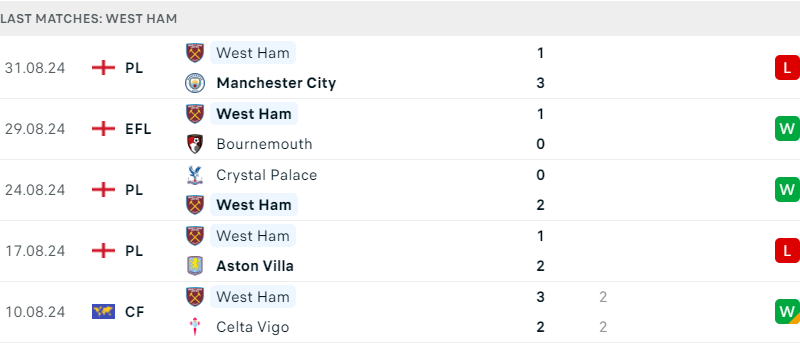 Fullham và West Ham