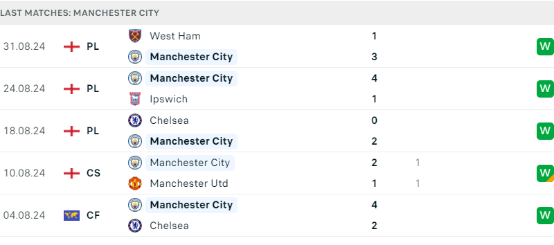 Man City vs Brentford