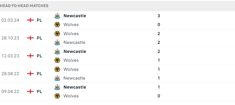 Wolves và Newcastle