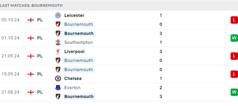 Bournemouth vs Arsenal