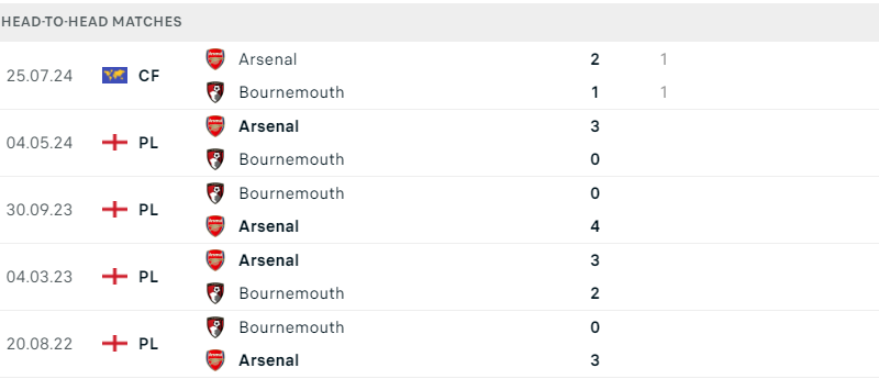 Bournemouth - Arsenal