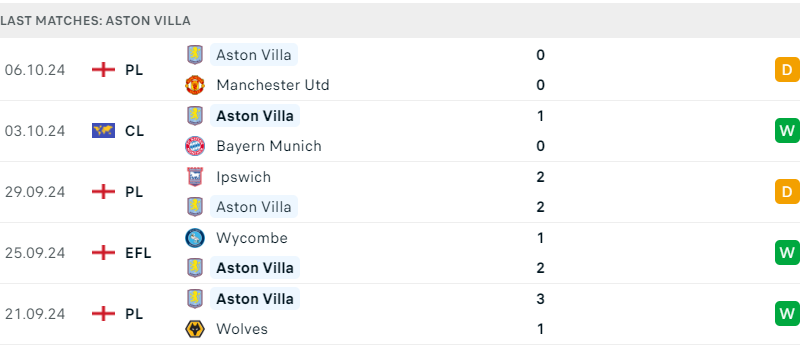 Fulham và Aston Villa