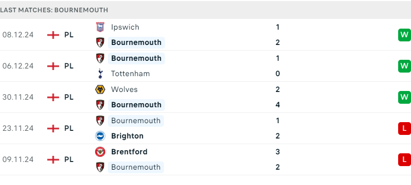 Bournemouth - West Ham