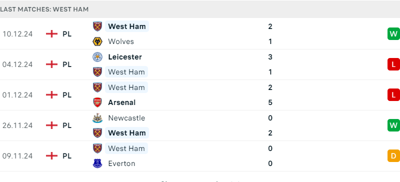 Bournemouth với West Ham