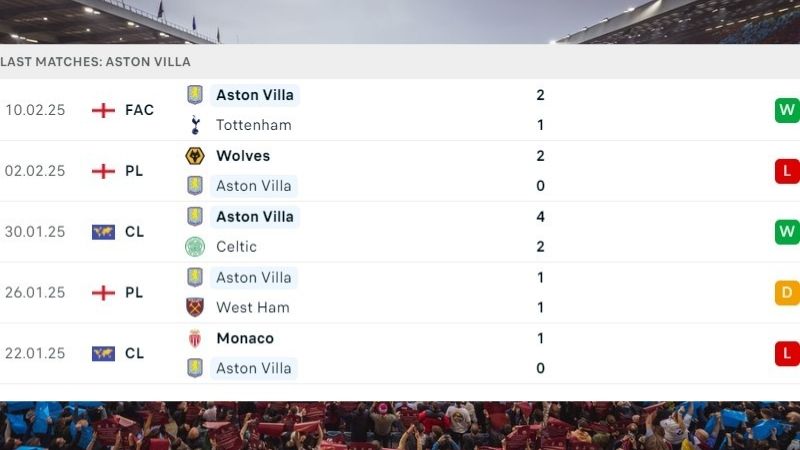 Phong độ thi đấu của Aston Villa