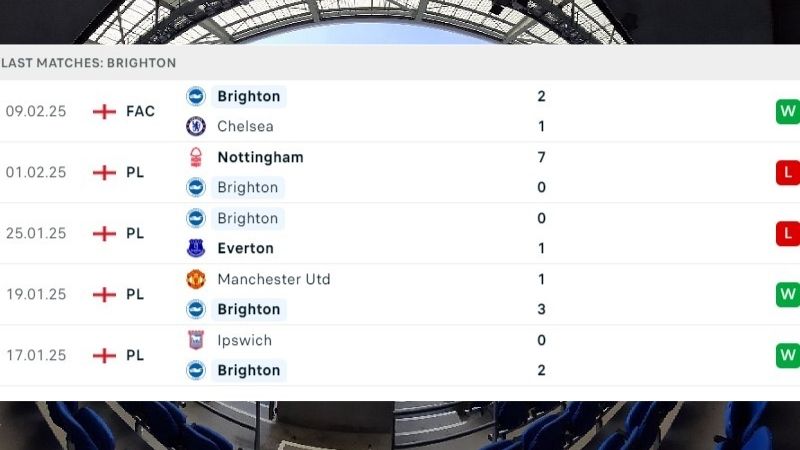 Phong độ thi đấu của Brighton