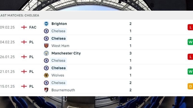 Phong độ thi đấu của Chelsea
