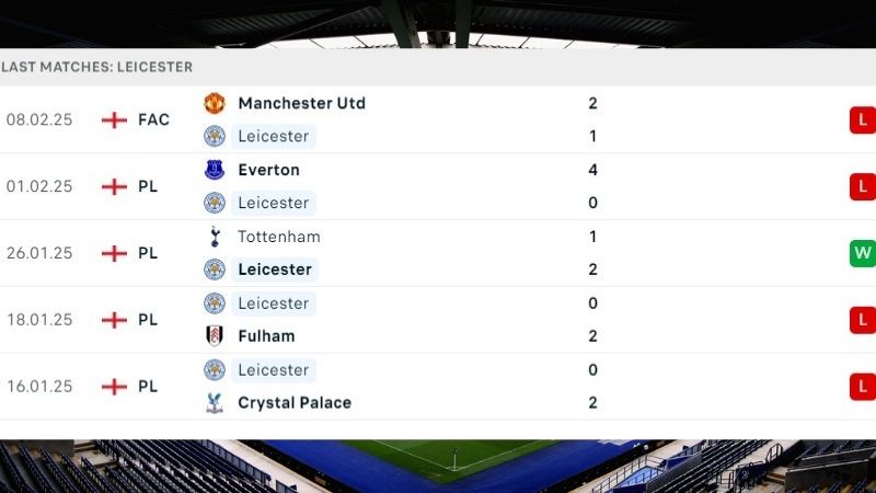 Phong độ thi đấu của Leicester