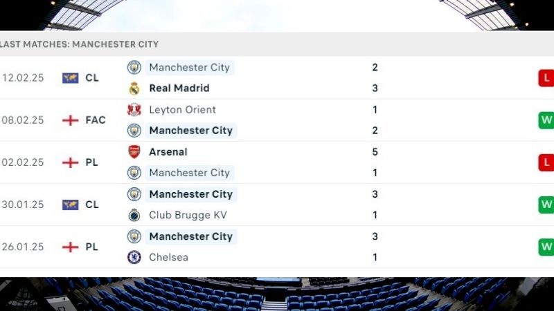 Phong độ thi đấu của Man City