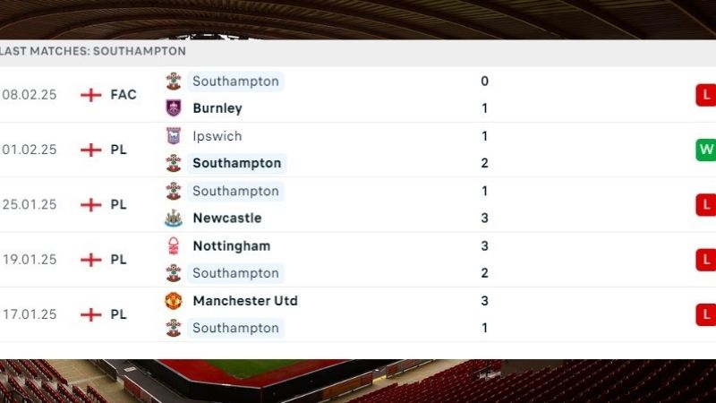 Phong độ thi đấu của Southampton