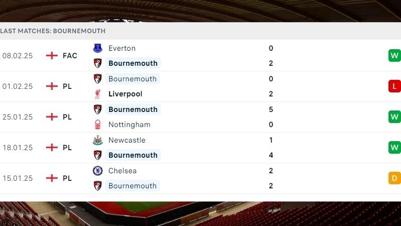 Phong độ thi đấu của Bournemouth