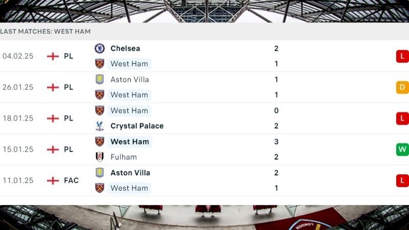 Phong độ thi đấu của West Ham