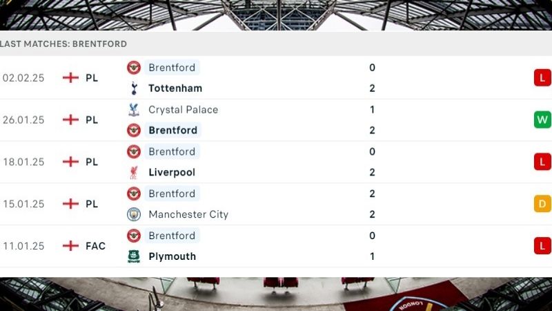 Phong độ thi đấu của Brentford