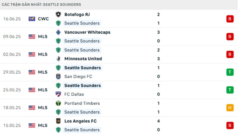 Seattle Sounders với Atletico Madrid