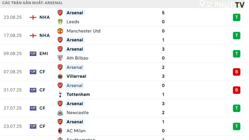 Liverpool với Arsenal
