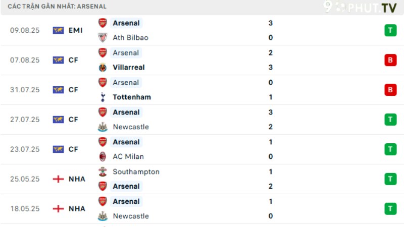 Man United với Arsenal
