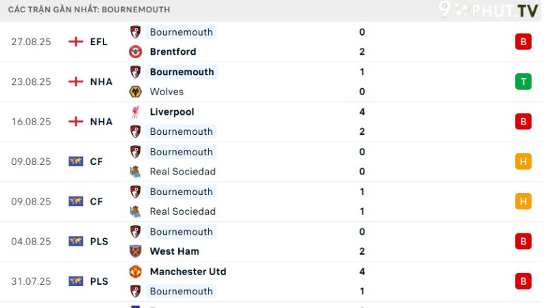 Tottenham với Bournemouth