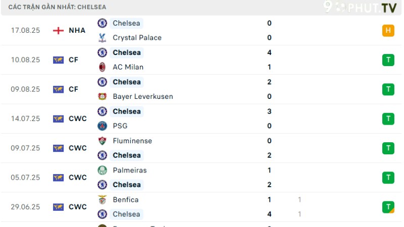 West Ham với Chelsea