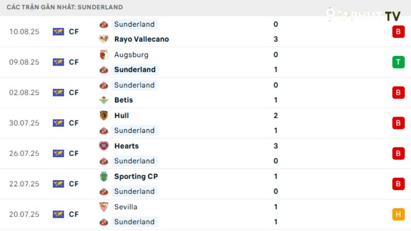 Sunderland - West Ham