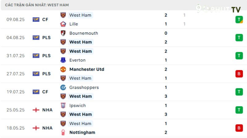 Sunderland với West Ham