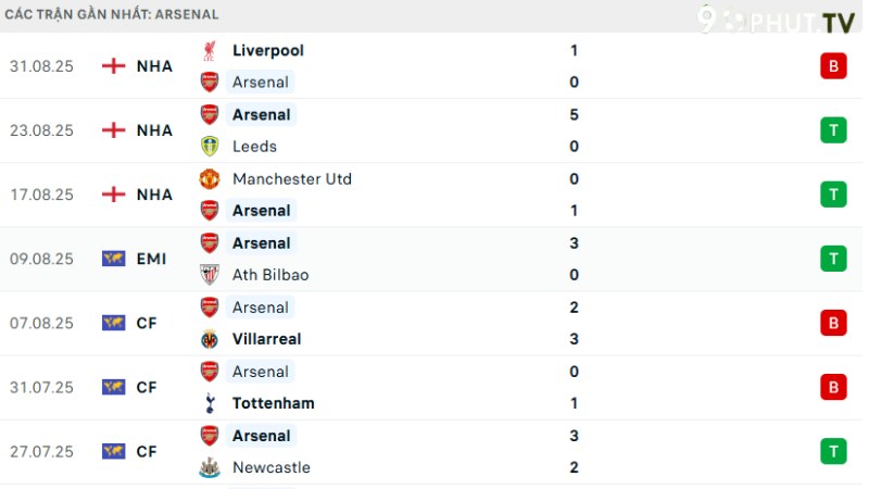 Arsenal - Nottingham