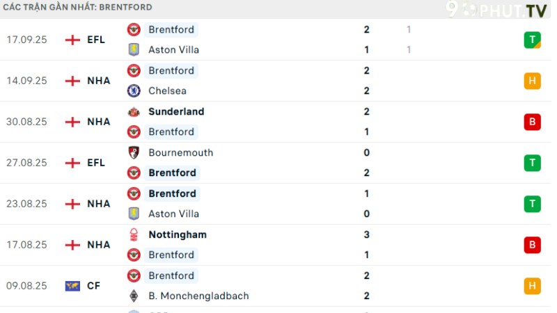 Fulham với Brentford