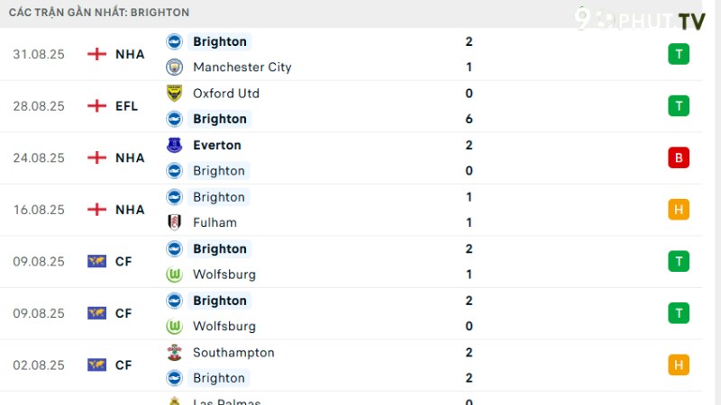 Bournemouth với Brighton