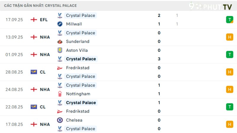 West Ham với  Crystal Palace