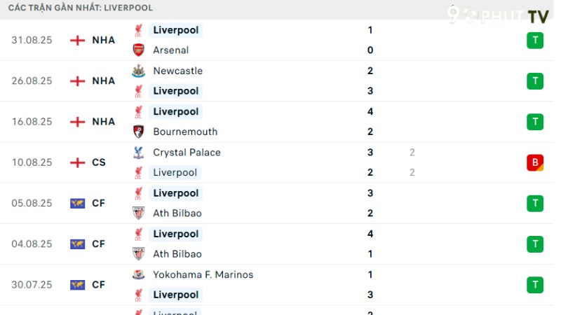 Burnley với Liverpool