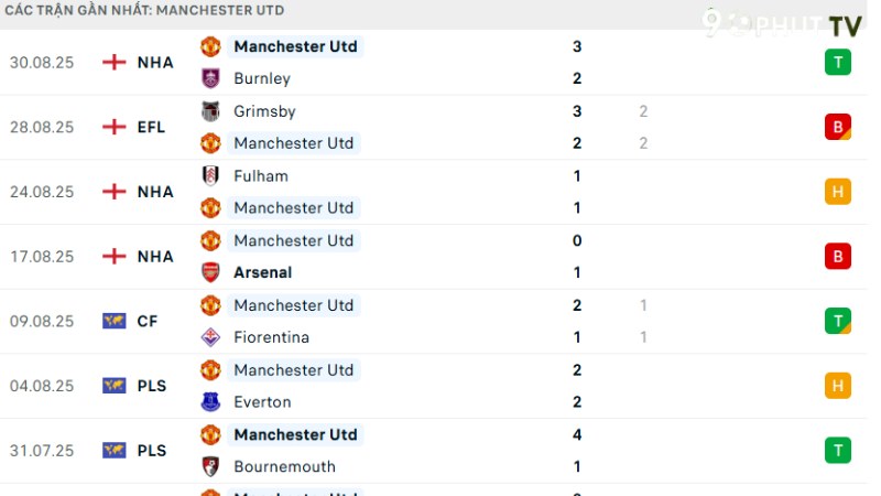 Man City với Man United