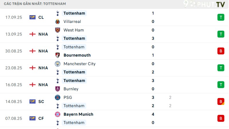 Brighton với Tottenham