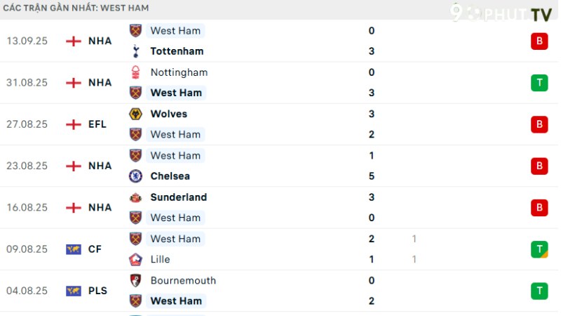 West Ham - Crystal Palace