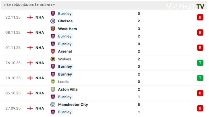 Brentford với Burnley