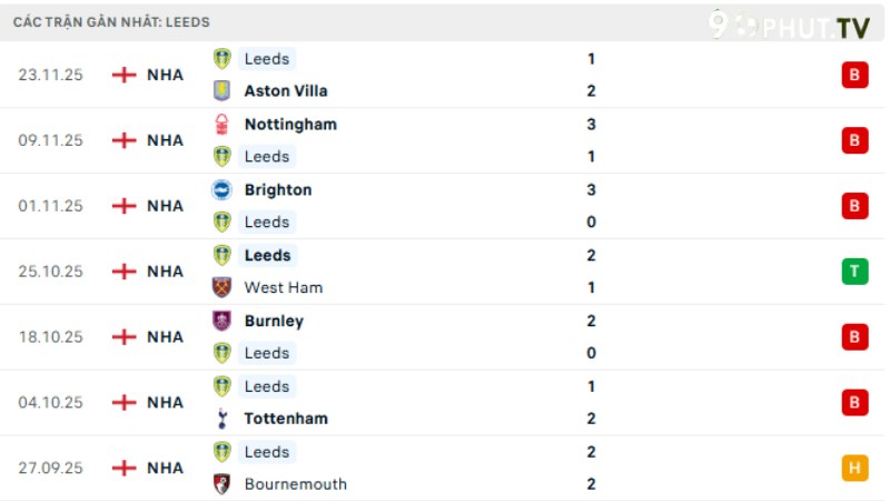 Man City với Leeds